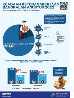 Bangkalan Employment Situation August 2022