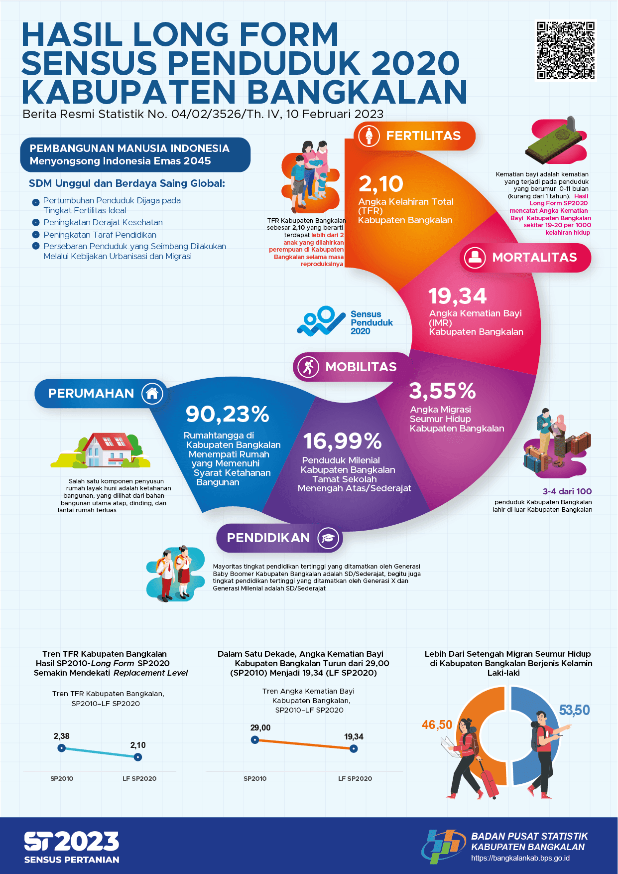 Hasil Long Form Sensus Penduduk 2020 Kabupaten Bangkalan