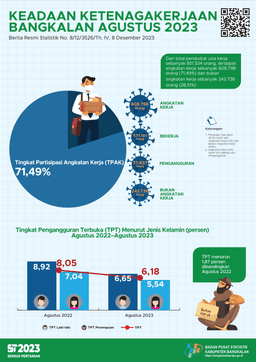 Keadaan Ketenagakerjaan Bangkalan Agustus 2023