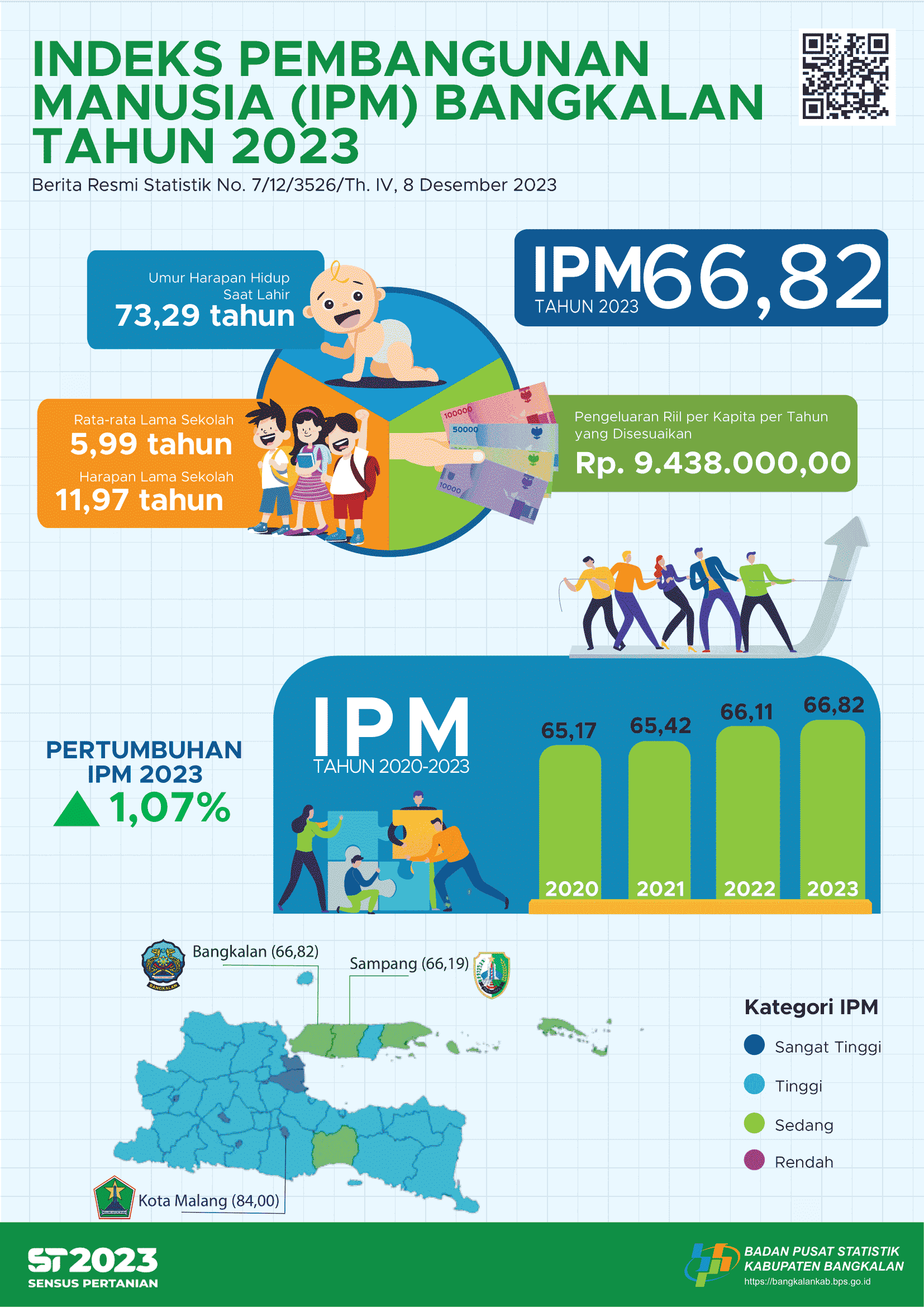 Human Development Indices (HDI) of Bangkalan Regency in 2023