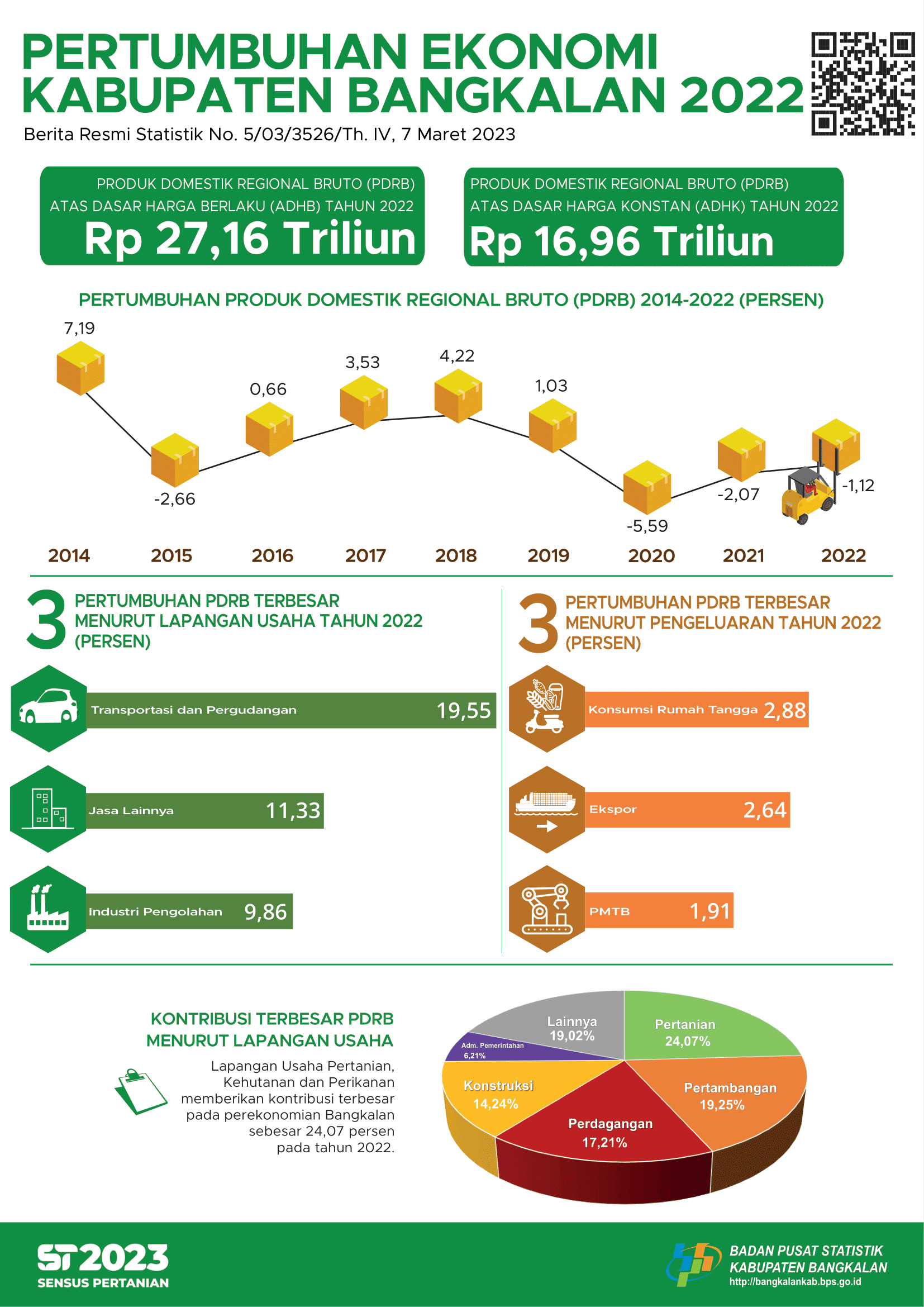 Pertumbuhan Ekonomi Kabupaten Bangkalan Tahun 2022