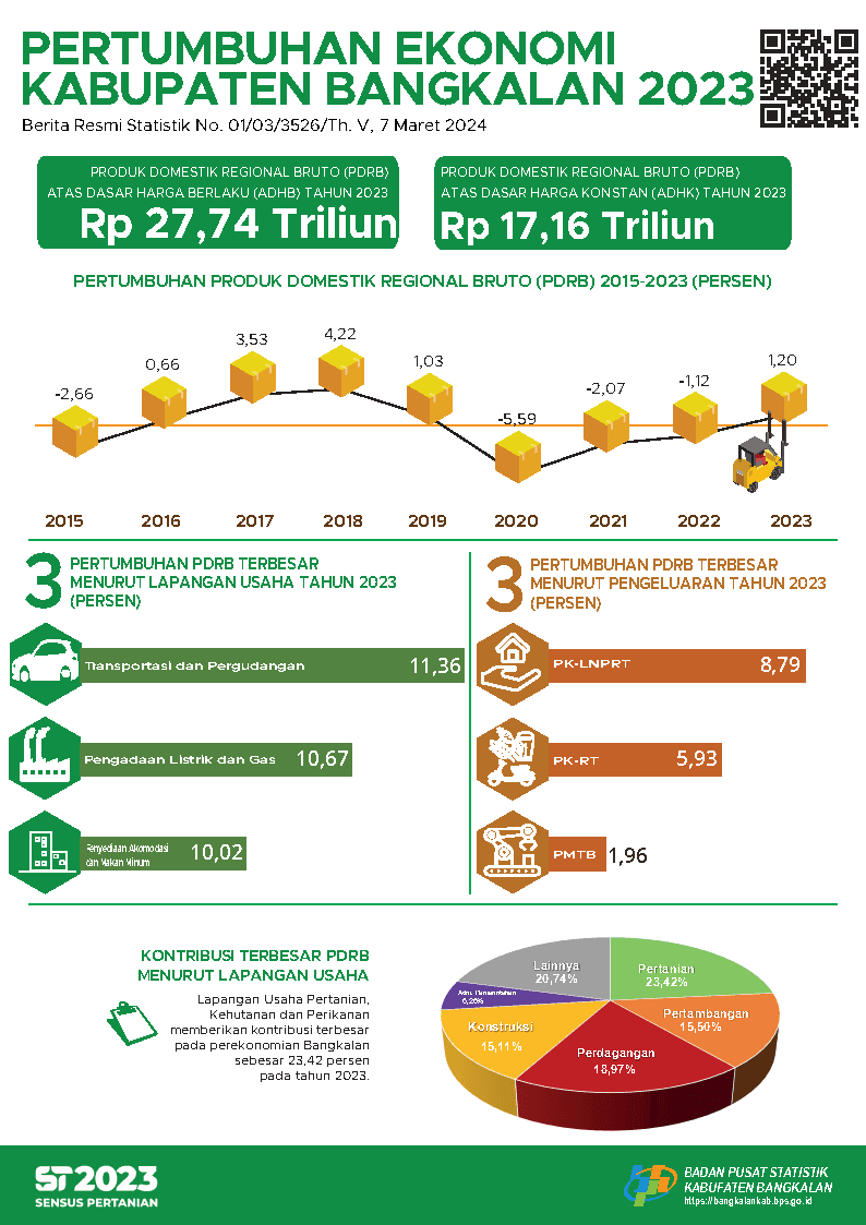 Pertumbuhan Ekonomi Kabupaten Bangkalan Tahun 2023