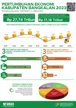 Pertumbuhan Ekonomi Kabupaten Bangkalan Tahun 2023