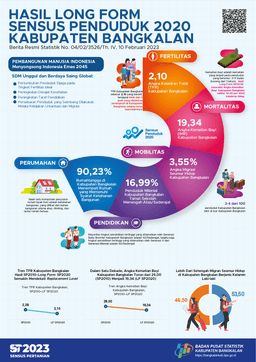 Results Of The Long Form Population Census 2020 Bangkalan Regency