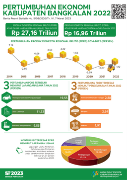 Pertumbuhan Ekonomi Kabupaten Bangkalan Tahun 2022